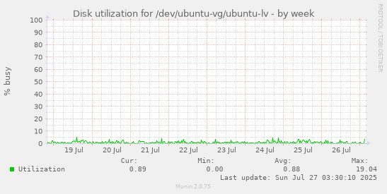 weekly graph