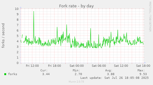daily graph