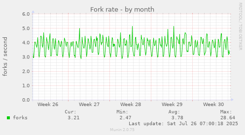 Fork rate