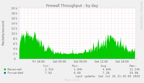 daily graph