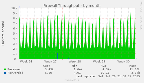 monthly graph