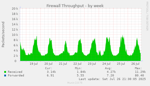 weekly graph