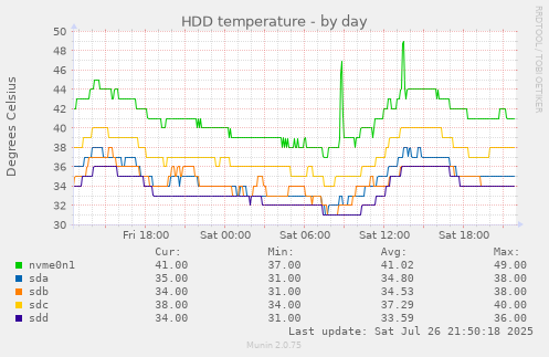 daily graph