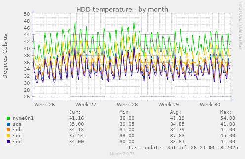 monthly graph