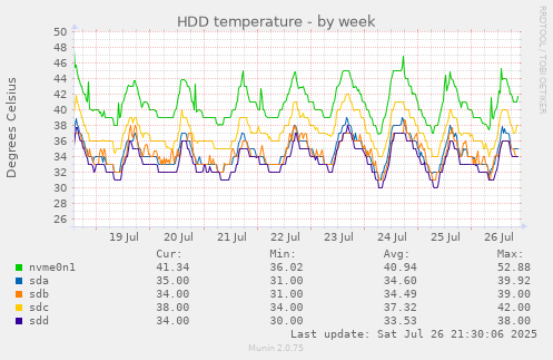 weekly graph