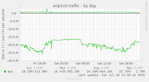 daily graph