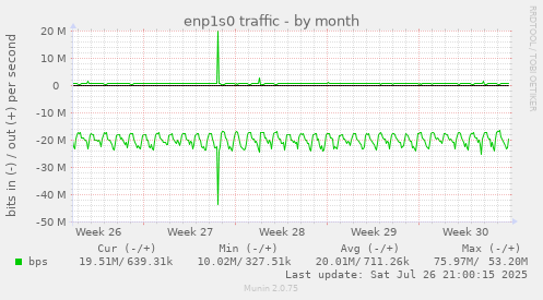 monthly graph