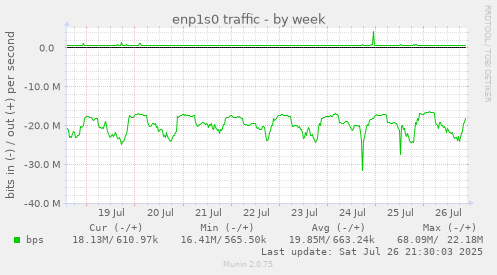weekly graph