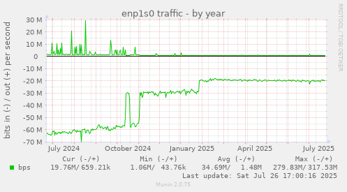 yearly graph