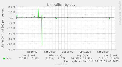 daily graph