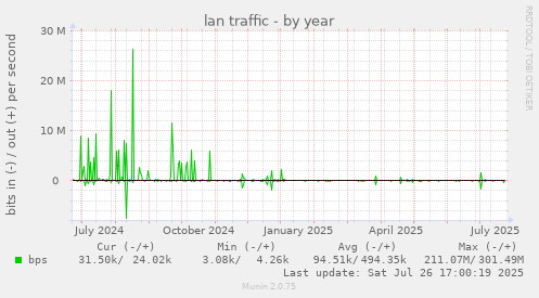 yearly graph