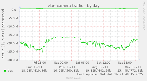 daily graph