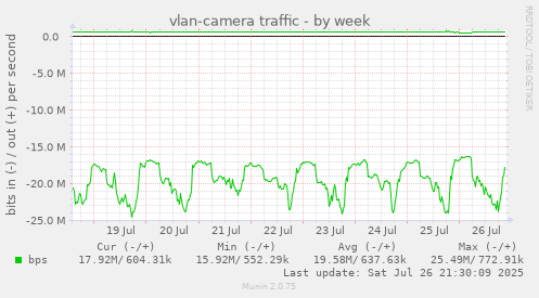 weekly graph