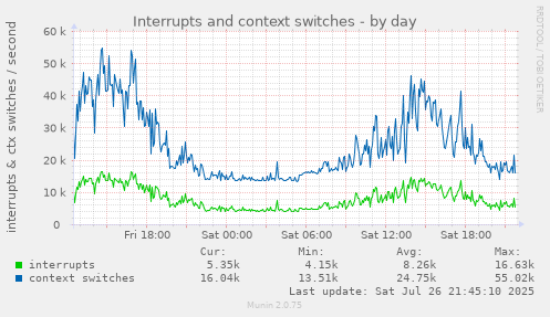 daily graph