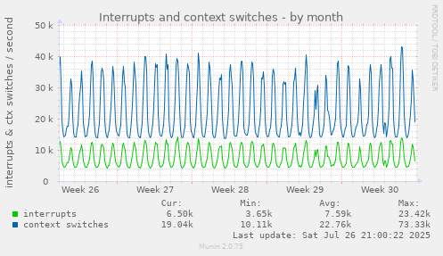 monthly graph
