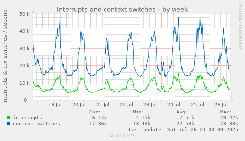weekly graph