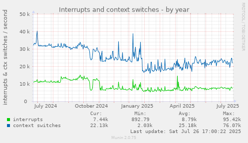 yearly graph