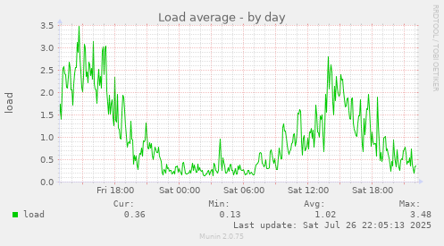 daily graph