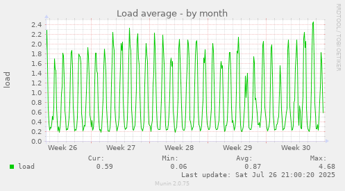 monthly graph