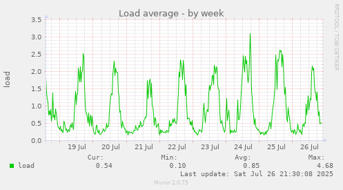 weekly graph