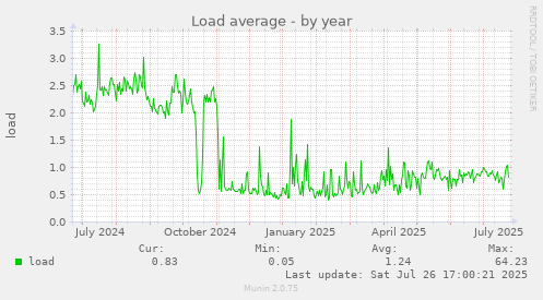 yearly graph