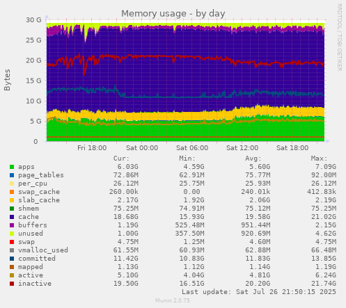 daily graph