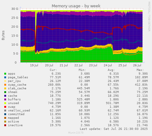 weekly graph