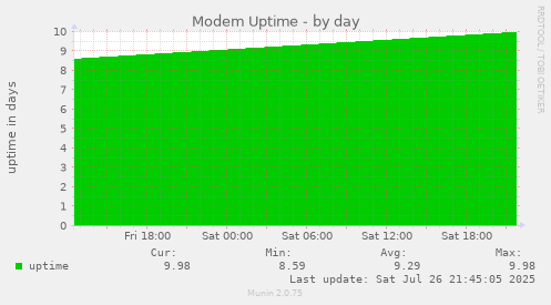 daily graph