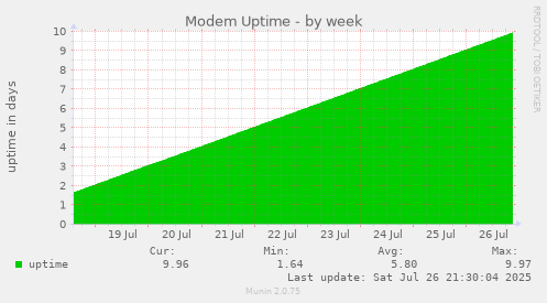 weekly graph