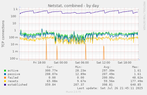 daily graph