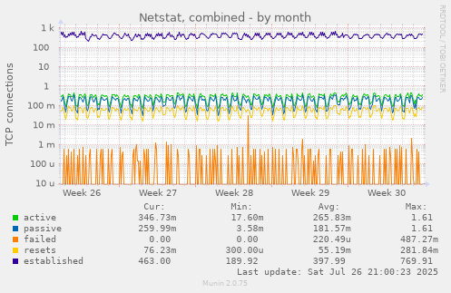 monthly graph