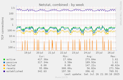 weekly graph