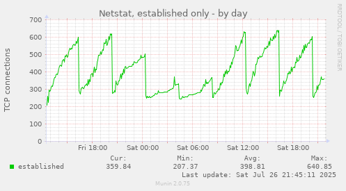 daily graph