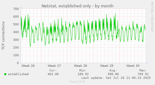 monthly graph