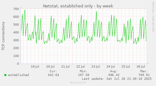weekly graph