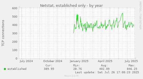 yearly graph