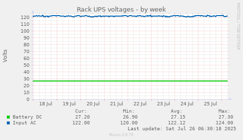 Rack UPS voltages