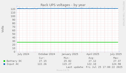 Rack UPS voltages
