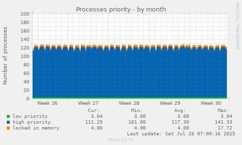Processes priority