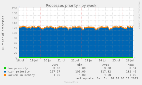 weekly graph