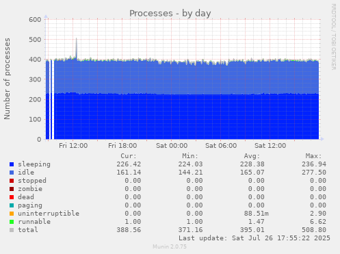 daily graph
