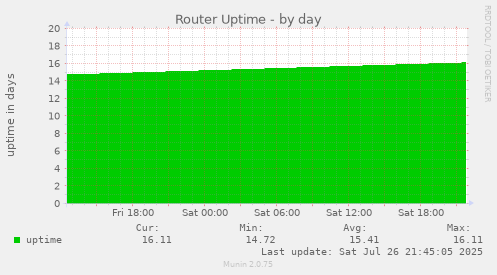 daily graph