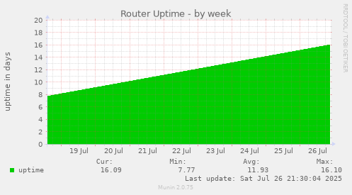 weekly graph