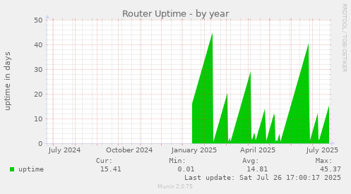 yearly graph