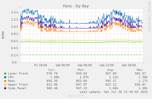 daily graph