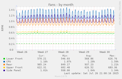 monthly graph
