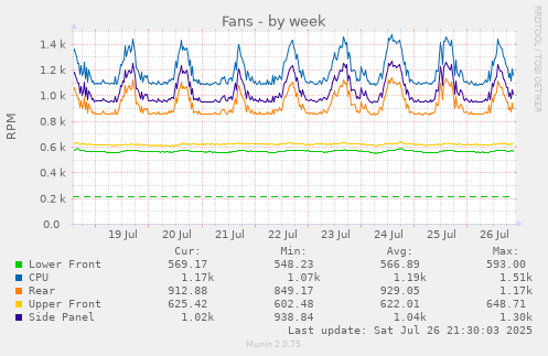 weekly graph