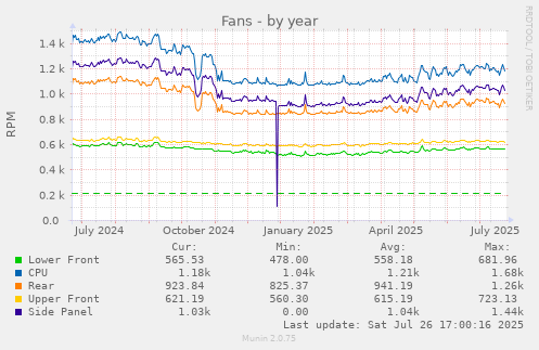 yearly graph