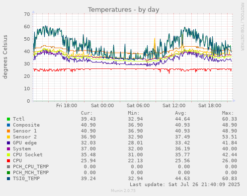 daily graph