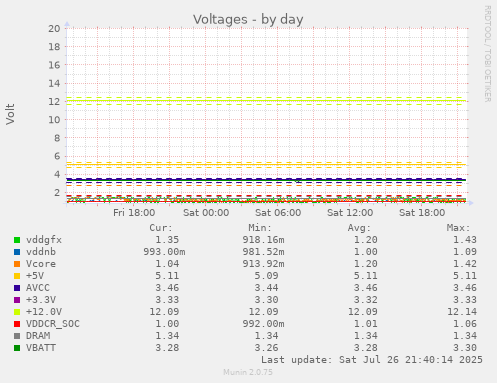 daily graph